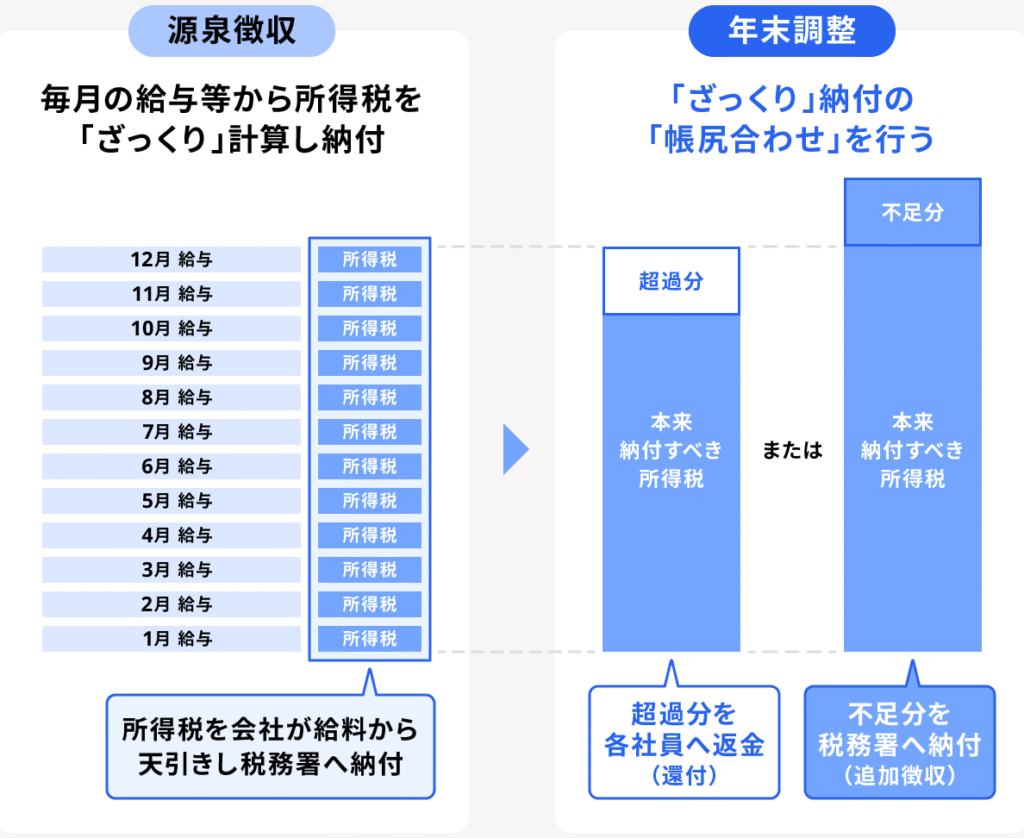 e7a2bae5ae9ae794b3e5918a-e3818ae98791e688bbe381a3e381a6e3818fe3828b-e38184e381a4e79fa5e381a3e381a6e3818ae3818de3819fe38184e38193e381a8 確定申告 お金戻ってくる いつ知っておきたいこと