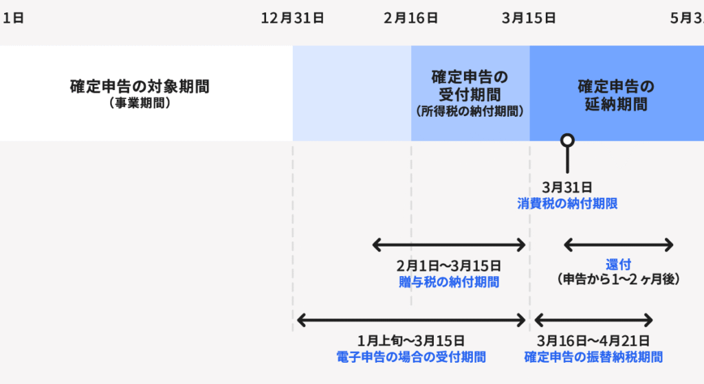 e7a2bae5ae9ae794b3e5918a-e4bd95e69982e3818be38289e4bd95e69982e381bee381a7e381aee69c9fe99693e381a8e6898be7b69ae3818de381abe381a4e38184 確定申告 何時から何時までの期間と手続きについて