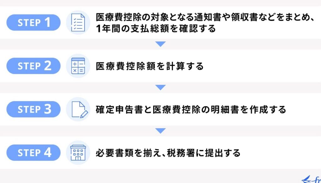 e7a2bae5ae9ae794b3e5918ae381a8e381af-e58cbbe79982e8b2bbe68ea7e999a4e381aee59fbae69cace381a8e6898be7b69ae3818de696b9e6b395 確定申告とは 医療費控除の基本と手続き方法